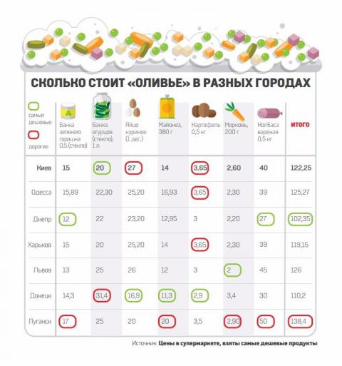 Новорічний стіл: у якому місті України найдорожчі продукти