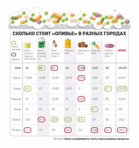 Новорічний стіл: у якому місті України найдорожчі продукти Новорічний стіл: у якому місті України найдорожчі продукти