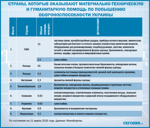 Військова підтримка України: від кого і скільки отримуємо допомоги Військова підтримка України: від кого і скільки отримуємо допомоги