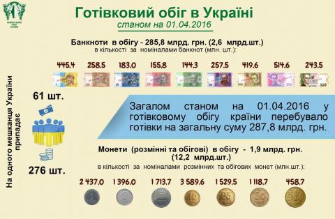 Станом на 1 квітня в Україні перебувало готівки на загальну суму 287,8 млрд грн