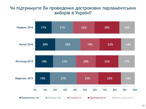 Позачергові парламентські вибори в Україні підтримує лише 38% населення