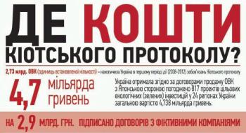 Чи раціонально Україна використовує Кіотські гроші Чи раціонально Україна використовує Кіотські гроші
