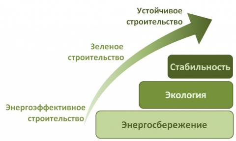 «Зелене» будівництво в Україні: однієї енергоефективності замало «Зелене» будівництво в Україні: однієї енергоефективності замало