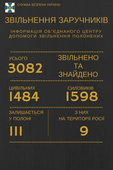 В полоні у бойовиків залишаються 111 українців В полоні у бойовиків залишаються 111 українців