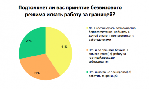 Опитування: скільки українців готові шукати роботу в ЄС