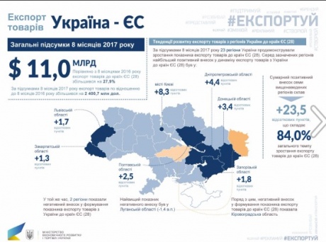 Експорт товарів з України до ЄС за вісім місяців цього року зріс на 27,9%