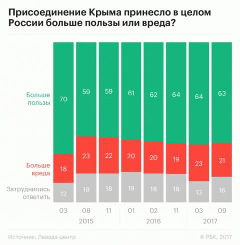 Росіяни бачать менше користі в анексії Криму та добрішають до України