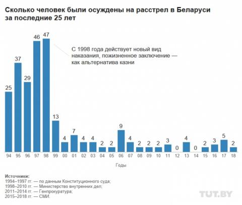 У Білорусі за минулий рік винесли 5 смертних вироків