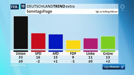 Рейтинг партії Шульца впав до рекордно низького показника