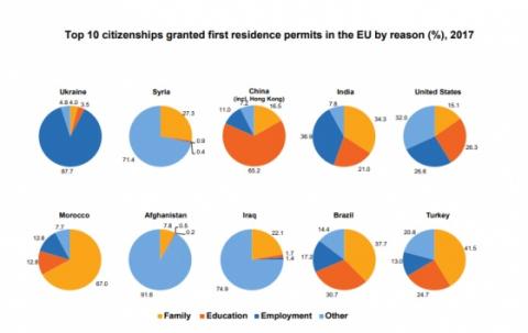 Українці у 2017 році отримали найбільше посвідок на проживання в ЄС