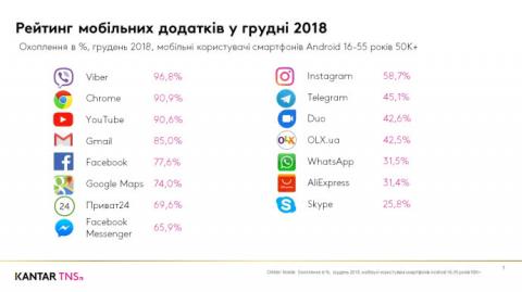 "Вконтакте" втрачає позиції, але все ще в топ-25 сайтів в Україні