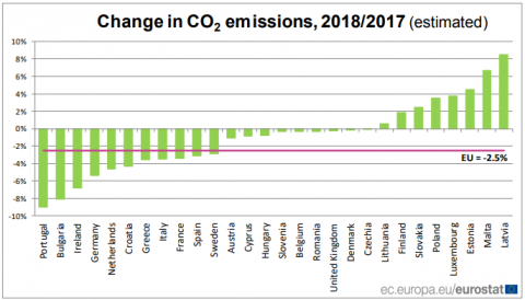 У 2018 році викиди СО2 в ЄС скоротилися на 2,5%