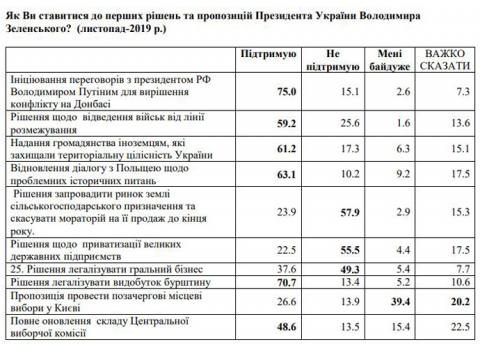 Більшість українців хоче переговорів Зеленського із Путіним