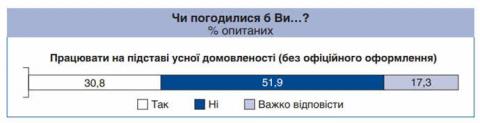 Половина українців згодні на зарплату в конверті