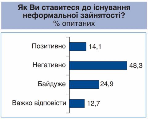 Половина українців згодні на зарплату в конверті