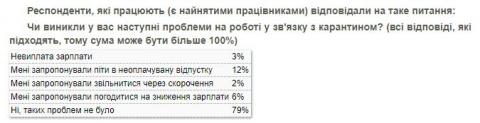 Майже третину українців на карантині непокоять ціни, маски й антисептики