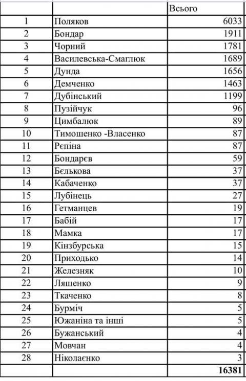 "Антиколомойський" законопроєкт побив усі рекорди: понад 16 тисяч правок