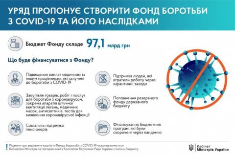 Україна вже витратила мільярд на захист від коронавірусу, треба ще 96 – уряд