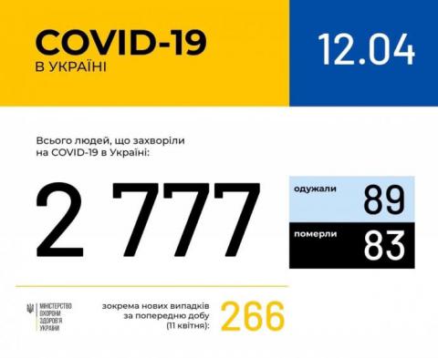 Коронавірус в Україні: за добу виявили 266 нових хворих