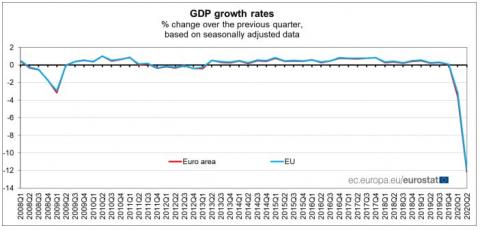 Економіка єврозони у 2-му кварталі скоротилася на рекордні 12,1%