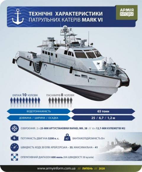 У США побудують ще два патрульні катери Mark VI для України