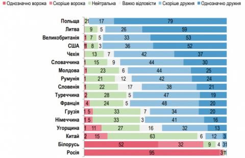 Українці мають сумнів у "дружності" щонайменше двох держав ЄС – опитування