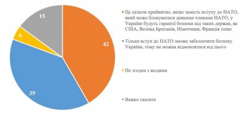 Думки українців щодо прийнятності відмови від НАТО розділились майже порівну