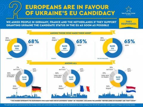 Громадяни Німеччини, Нідерландів та Франції підтримують статус кандидата для України – опитування