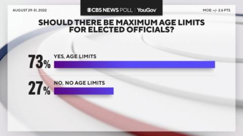 Більшість американців підтримують обмеження віку для обраних політиків – опитування