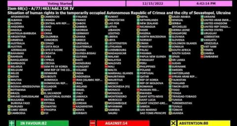 13 держав та Росія проголосували проти резолюції ООН щодо Криму