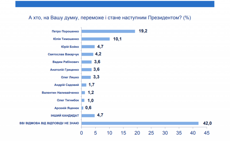 Порошенко, Тимошенко, Вакарчук: опитування від 4 соцслужб