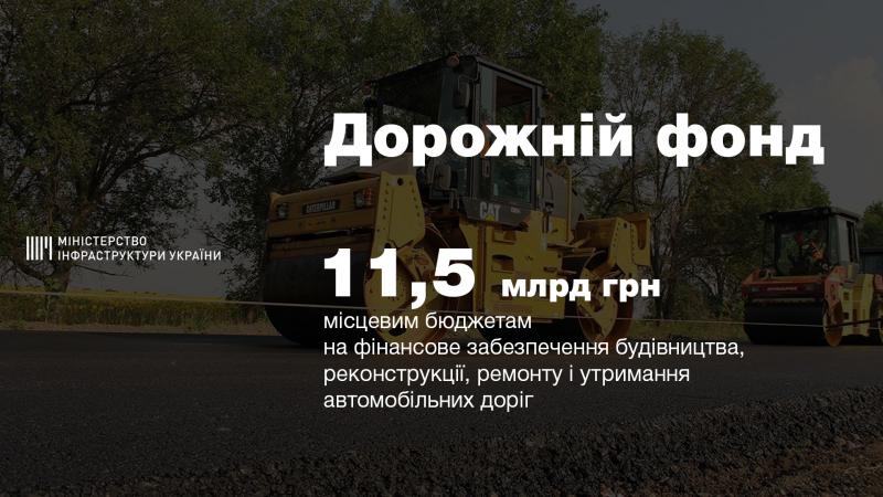 Субвенція з Дорожнього фонду місцевим бюджетам на ремонт доріг місцевого значення в 2018 році складає понад 11,5 млрд гривень, - Володимир Омелян Субвенція з Дорожнього фонду місцевим бюджетам на ремонт доріг місцевого значення в 2018 році складає понад 11,5 млрд гривень, - Володимир Омелян