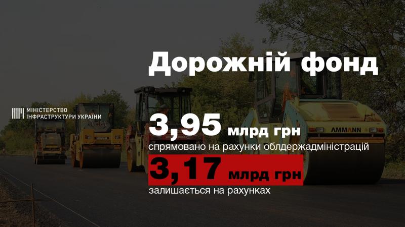 Субвенція з Дорожнього фонду місцевим бюджетам на ремонт доріг місцевого значення в 2018 році складає понад 11,5 млрд гривень, - Володимир Омелян Субвенція з Дорожнього фонду місцевим бюджетам на ремонт доріг місцевого значення в 2018 році складає понад 11,5 млрд гривень, - Володимир Омелян