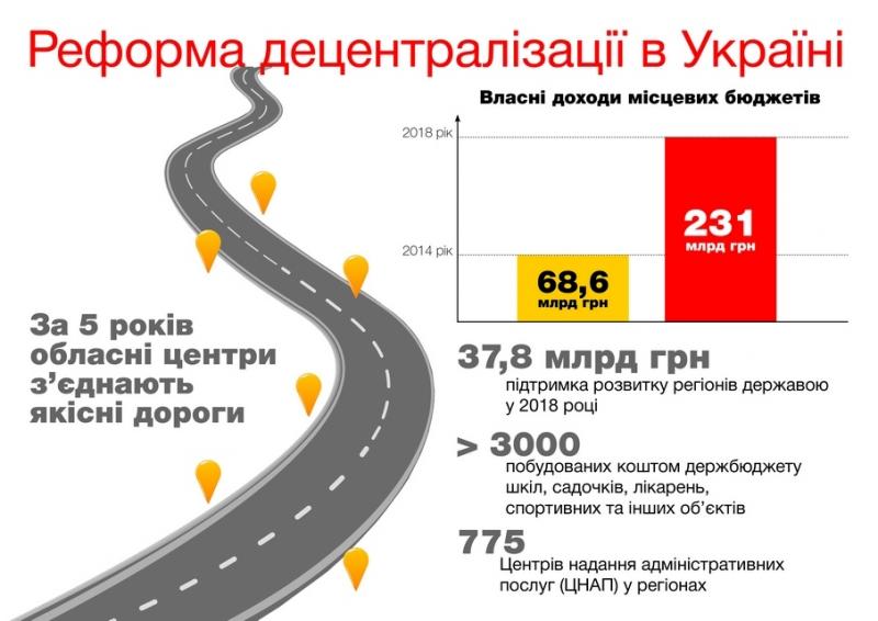 Чому уряд Гройсмана розпочинає новий етап децентралізації Чому уряд Гройсмана розпочинає новий етап децентралізації