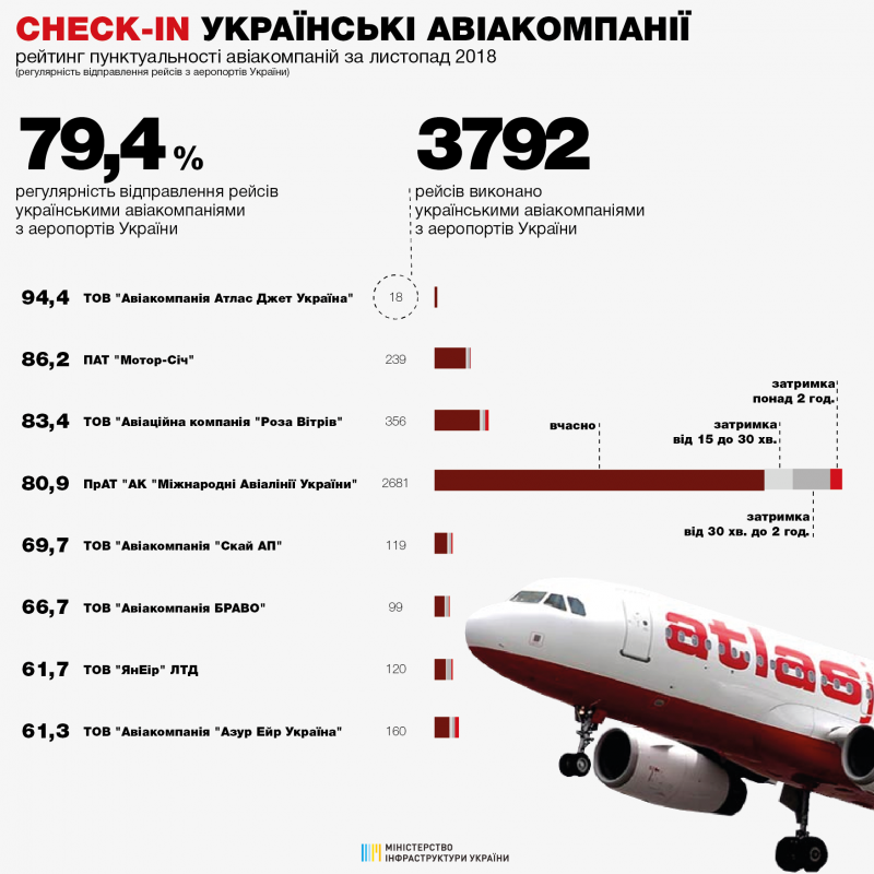 79,4% рейсів українських авіакомпаній виконано вчасно