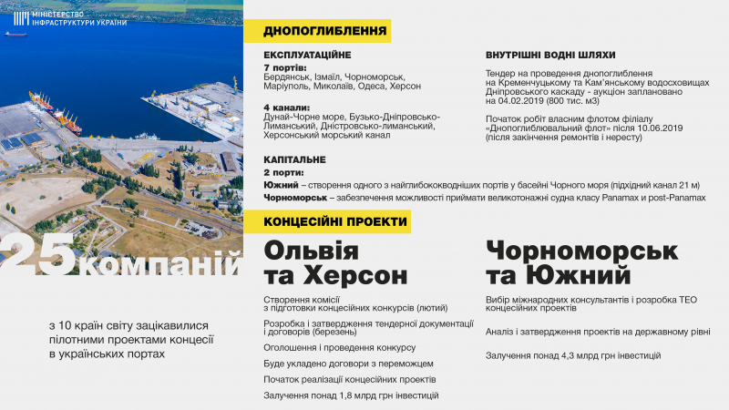 2019 рік має ознаменувати початок реалізації концесійних проектів в портах «Ольвія» і «Херсон», - Володимир Омелян 2019 рік має ознаменувати початок реалізації концесійних проектів в портах «Ольвія» і «Херсон», - Володимир Омелян
