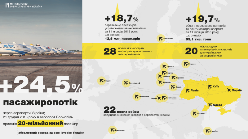 Ми запустили механізм вільного неба над Україною, - Володимир Омелян разом із командою представив плани з розвитку авіаційної галузі на 2019 рік Ми запустили механізм вільного неба над Україною, - Володимир Омелян разом із командою представив плани з розвитку авіаційної галузі на 2019 рік