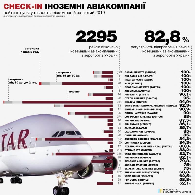 83,6% рейсів українських та 82,8% іноземних авіакомпаній виконано вчасно
