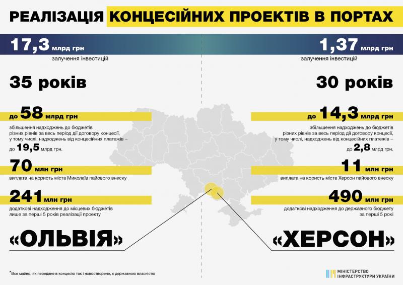 В Україні стартують концесійні проекти - розпочалося перше засідання Конкурсних комісій щодо двох пілотних концесійних проектів у портах Ольвія та Херсон В Україні стартують концесійні проекти - розпочалося перше засідання Конкурсних комісій щодо двох пілотних концесійних проектів у портах Ольвія та Херсон