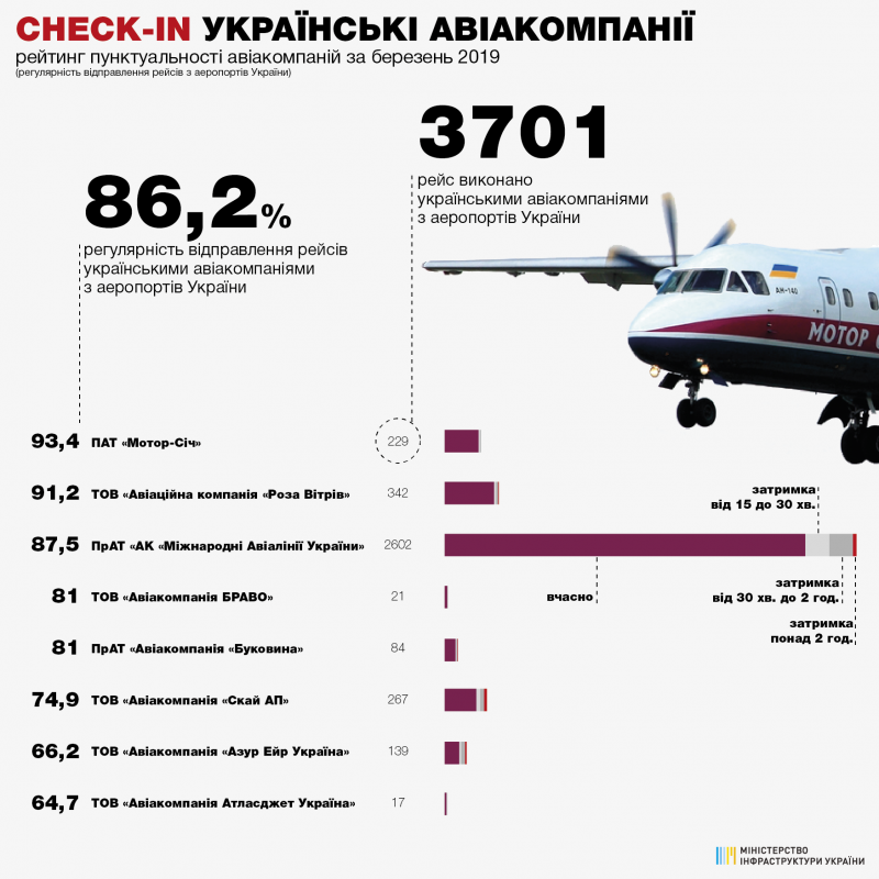 86,2% рейсів українських та 87,1% іноземних авіакомпаній виконано вчасно