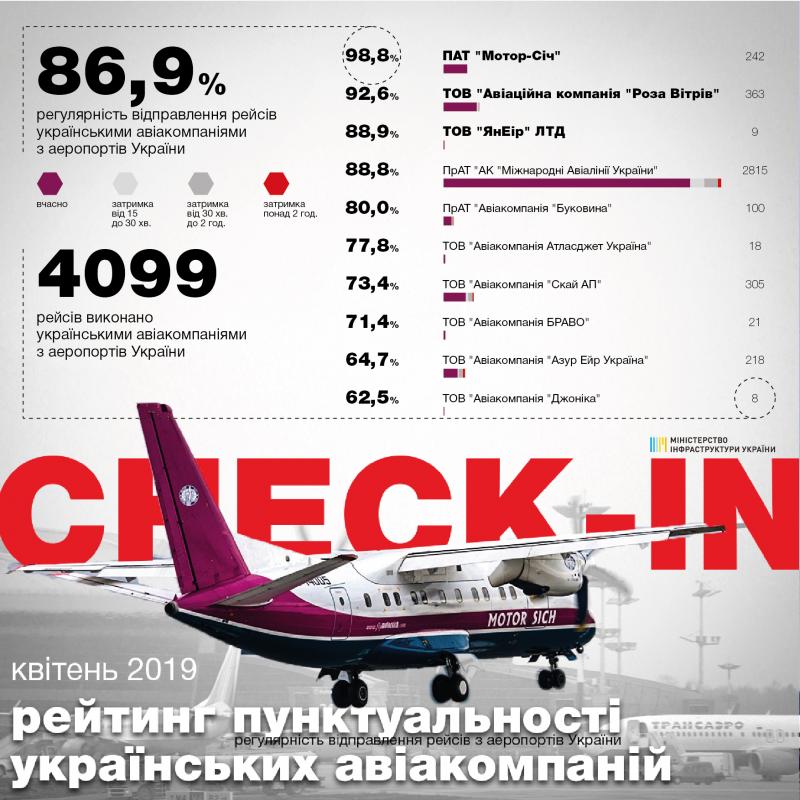 86,9% рейсів українських та 85,4% іноземних авіакомпаній виконано вчасно