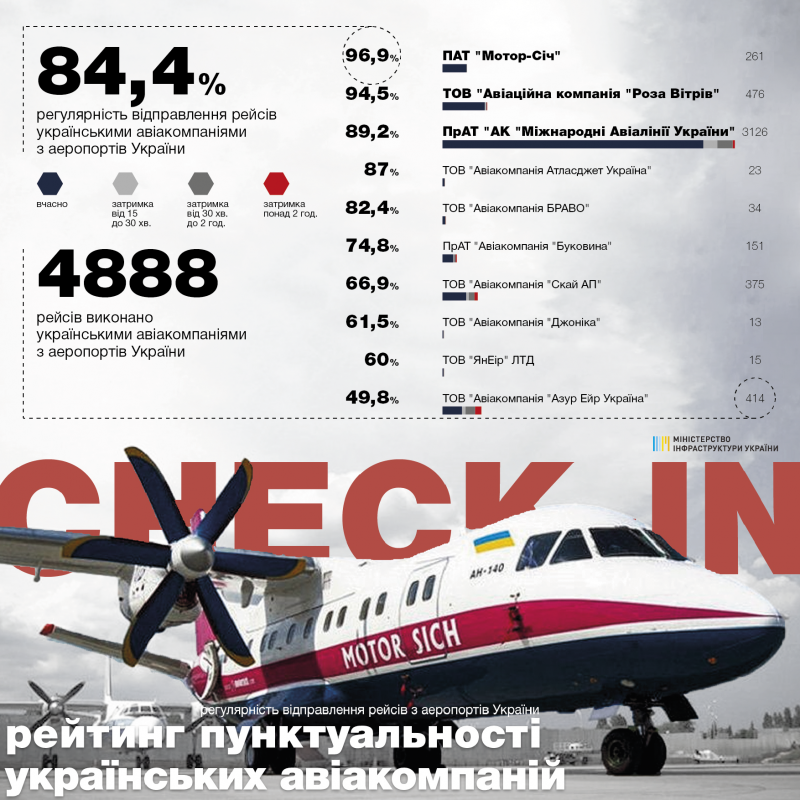84,4% рейсів українських та 82,8% іноземних авіакомпаній виконано вчасно