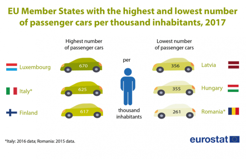 Люксембург - лідер в ЄС за кількістю легкових авто на 1000 жителів