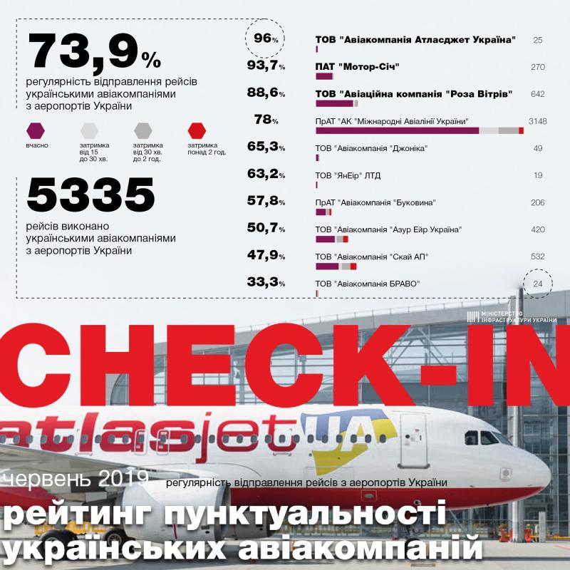 73,9% рейсів українських та 77,4% іноземних авіакомпаній виконано вчасно