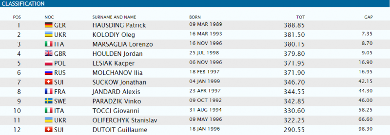 Олег Колодій виграв «срібло» на Євро-2019 зі стрибків у воду з метрового трампліна