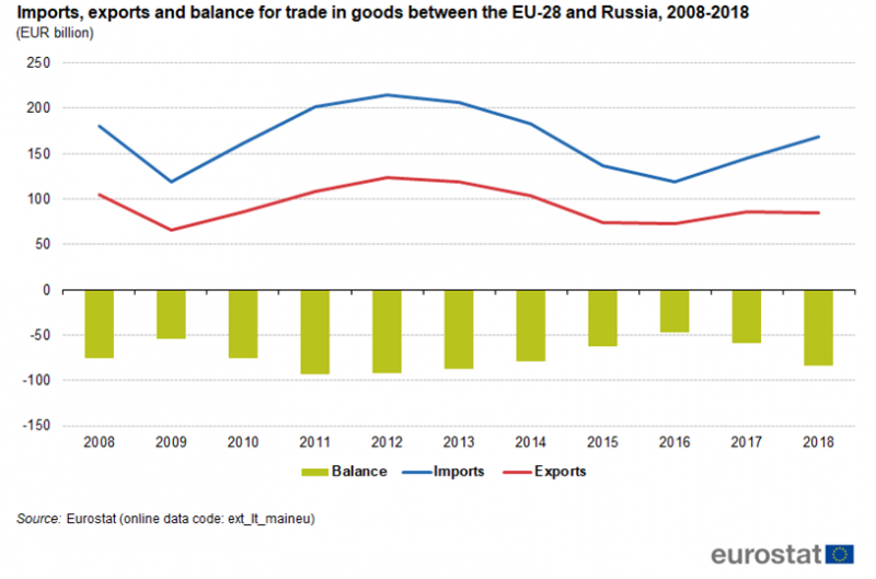 Німеччина - найбільший торговельний партнер Росії серед країн ЄС