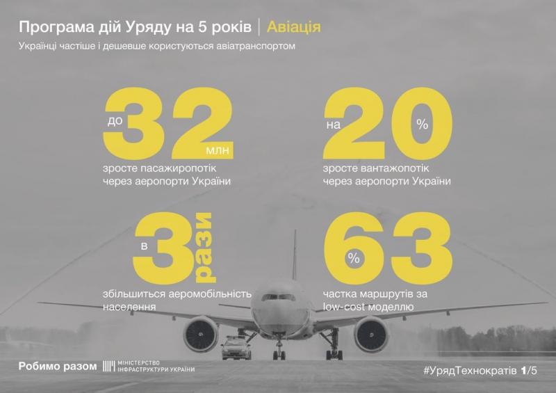 Втричі більше українців користуватимуться авіаперевезеннями Втричі більше українців користуватимуться авіаперевезеннями