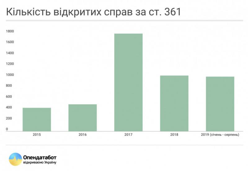 Кількість кіберзлочинів в Україні за п'ять років виросла у понад два рази