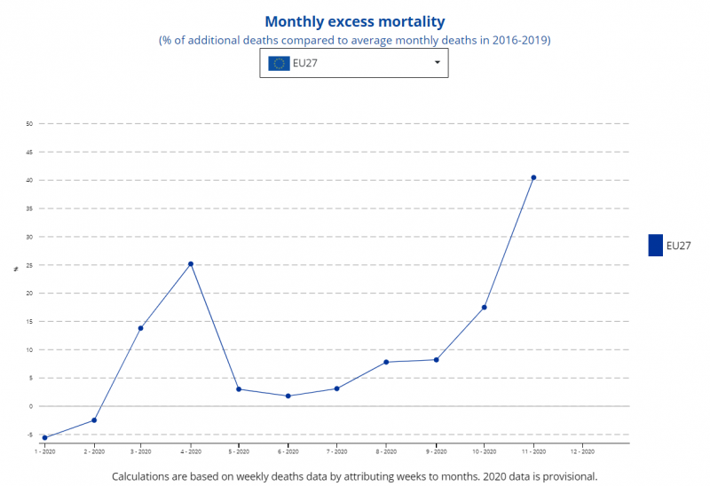 В ЄС показали дані про вплив пандемії на смертність у 2020 році