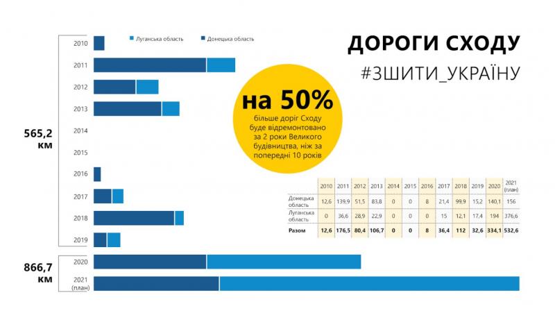 Як інфраструктура долає кордони. Що буде з дорогами Сходу України Як інфраструктура долає кордони. Що буде з дорогами Сходу України